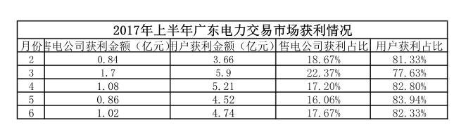 近日，南方能源監(jiān)管局印發(fā)《廣東電力市場結(jié)算實(shí)施細(xì)則(暫行)有關(guān)事項(xiàng)的批復(fù)。該細(xì)則包含以下內(nèi)容：各方主要權(quán)責(zé)、結(jié)算流程及詳細(xì)步驟、免考核管理、追退補(bǔ)管理、月度電費(fèi)結(jié)算和其他