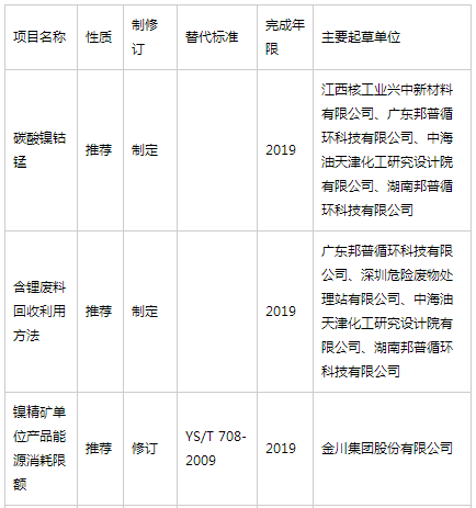 8月7日，工信部公布了2017年第二批行業(yè)標(biāo)準(zhǔn)制修訂計(jì)劃，包括728項(xiàng)行業(yè)標(biāo)準(zhǔn)。在728項(xiàng)計(jì)劃制修訂的行業(yè)標(biāo)準(zhǔn)中，有8項(xiàng)涉及動(dòng)力電池，包括鉛酸蓄電池，鋰離子電池等