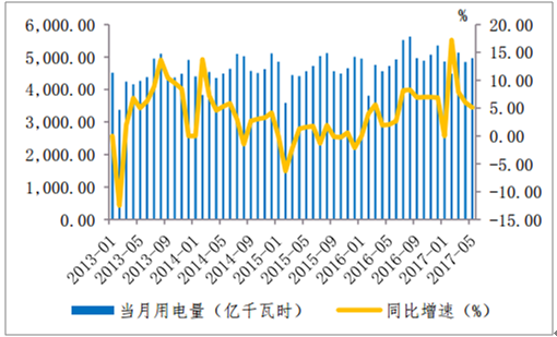 2017年5月社會(huì)單月發(fā)電量4947億千瓦時(shí)，同比增長(zhǎng)5.0%，比去年同期增速提高5%，全社會(huì)發(fā)電量24，368億千瓦時(shí)，同比增長(zhǎng)6.4%，比去年同期增速提高5.5%。單月發(fā)電量同比增速數(shù)據(jù)來(lái)源：公開(kāi)資料整理發(fā)電量累計(jì)值同比增速數(shù)據(jù)來(lái)源：公開(kāi)資料整理2017年5月全社會(huì)用電量4968億千瓦時(shí)，同比增長(zhǎng)5.1%，較去年同期增速提高3.05個(gè)百分點(diǎn)