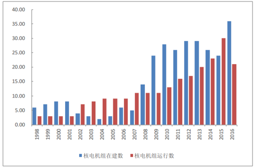 在全球能源緊缺背景下，世界各國(guó)都在大力發(fā)展核電能源，我國(guó)核電發(fā)展戰(zhàn)略也由“適度發(fā)展”提升到“積極發(fā)展”。“十二五”期間，我國(guó)核工業(yè)成果豐碩，在建核電機(jī)組規(guī)模世界第一，總裝機(jī)規(guī)模位居世界第四