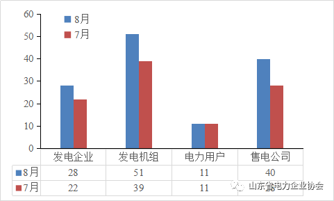 山東8月份集中競(jìng)價(jià)結(jié)果已經(jīng)出爐，交易電量451540兆千瓦時(shí)，比上月環(huán)比增長(zhǎng)81%，統(tǒng)一出清價(jià)差-9元/兆瓦時(shí)。發(fā)電企業(yè)、發(fā)電機(jī)組以及售電公司數(shù)量相較7月都有所增加，其中發(fā)電企業(yè)數(shù)量增加6家、發(fā)電機(jī)組增加12臺(tái)、售電公司增加12家(見(jiàn)圖1)