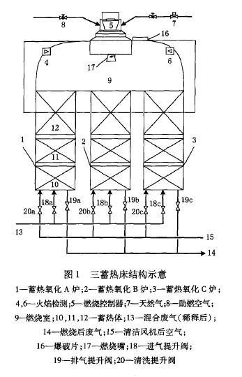 摘要：采用蓄热氧化技术对氯碱、油田化学品表面活性剂等生产装置排放的含氯废气进行治理。蓄热氧化法可以在温度为750～950℃的条件下，将废气（含空气）中的氯苯、苯等有机组分氧化为CO2，H2O和HCl等气体，氧化后的废气可通过碱液吸收脱HCl、活性炭吸附脱二f英