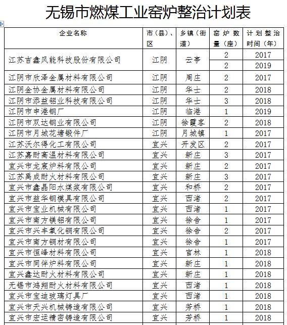 日前，江苏无锡市政府印发《无锡市燃煤工业窑炉整治三年行动计划（2017-2019年）》。全文如下：市政府关于印发无锡市燃煤工业窑炉整治三年行动计划（2017-2019年）的通知各市（县）、区人民政府，市各委办局，市各直属单位：现将《无锡市燃煤工业窑炉整治三年行动计划（2017－2019年）》印发给你们，请认真贯彻执行