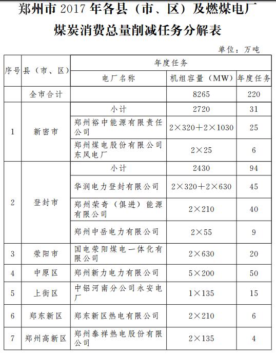 郑州市政府近日下发《郑州市2017年电力行业燃煤削减实施方案》。根据方案，郑州市将优先削减距离市中心较近的燃煤机组煤炭消费总量，实现全年全市电力行业完成燃煤削减220万吨