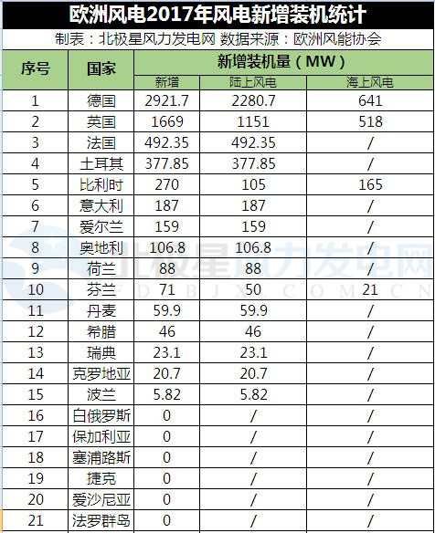 據(jù)歐洲風(fēng)能協(xié)會(huì)統(tǒng)計(jì)，2017年上半年歐洲新增裝機(jī)6.5GW，其中歐盟國(guó)家新增6.1GW。歐盟陸上風(fēng)電新增裝機(jī)4.8GW，主要集中在：德國(guó)2.2GW、英國(guó)1.2GW、法國(guó)492MW；海上風(fēng)電新增裝機(jī)1.3GW，主要集中在四個(gè)國(guó)家：德國(guó)、英國(guó)、比利時(shí)、芬蘭