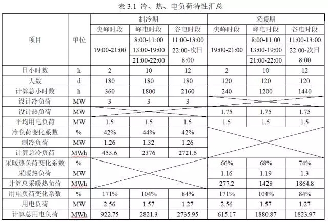 本报告以具有普适性的楼宇型建筑为研究对象，基于研究对象的设定体量，结合相关规范规程及资料，整理分析其相应的冷、热、电负荷。根据冷、热负荷、电负荷需求，研究电空调、燃气直燃型空调和分布式能源这三种供能方式的装机和运行方案