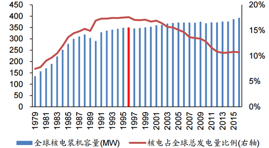 1954年，前蘇聯(lián)奧布寧斯克核電站并網(wǎng)發(fā)電，人類進(jìn)入了和平利用核能的時(shí)代，揭開(kāi)核能用于發(fā)電的序幕。60多年以來(lái)，核電經(jīng)歷了20世紀(jì)60年代的起步階段、20世紀(jì)70~80年代的快速發(fā)展階段、20世紀(jì)80年代末一直到本世紀(jì)初的緩慢發(fā)展階段、以及本世紀(jì)以來(lái)的復(fù)蘇階段