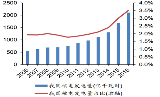 我國(guó)核電發(fā)展起步較晚，但發(fā)展速度較快。根據(jù)曾建新等人2013年發(fā)表在《學(xué)術(shù)界》期刊上的《我國(guó)核電技術(shù)發(fā)展的路線選擇問(wèn)題演變與啟示》，從20世紀(jì)70年代至今，我國(guó)核電發(fā)展大致經(jīng)歷了起步階段、適度發(fā)展階段和積極快速發(fā)展階段等三個(gè)階段