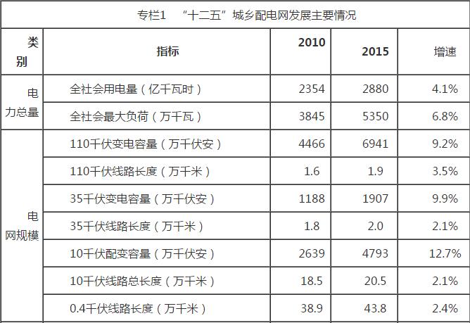 橙电网输配电网从河南省发改委获悉，《河南省“十三五”城乡配电网发展规划》(以下简称《规划》)印发。《规划》提出，聚焦全省脱贫目标，用3年时间全面提升贫困地区供电质量，供电保障能力实现翻番