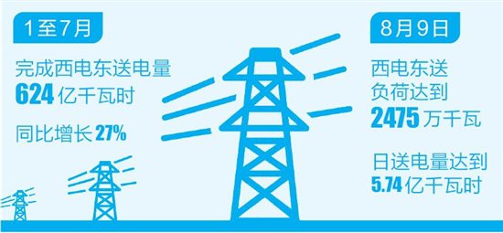 云南電網(wǎng)西電東送最高負荷和日送電量在本月雙雙創(chuàng)歷史新高。8月9日，云南電網(wǎng)西電東送負荷達到了2475萬千瓦，日送電量達到5.74億千瓦時，超歷史最高日送電量1300萬千瓦時