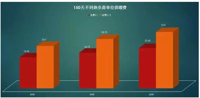 固體電蓄熱鍋爐作為我國(guó)實(shí)施‘以電代煤’清潔供暖工程的關(guān)鍵熱源設(shè)備，無需消耗新的化石能源，直接將棄風(fēng)電量轉(zhuǎn)化成熱能補(bǔ)充到熱網(wǎng)，既提高了熱網(wǎng)的安全性，也提高了企業(yè)的供熱能力。相比常規(guī)供熱方式，減少了煙塵、二氧化硫和氮氧化物等污染物的排放，不產(chǎn)生溫室氣體二氧化碳，有利于周邊地區(qū)進(jìn)一步治理散煤燃燒，實(shí)現(xiàn)清潔能源的高效利用，降低燃煤污染物排放量