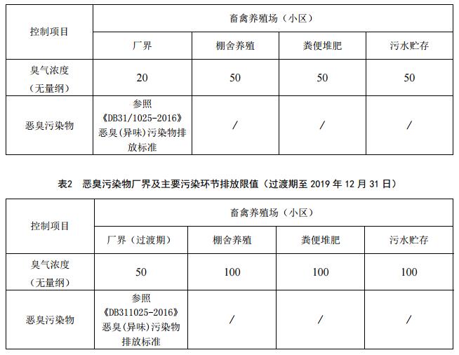 日前，上海市环保局印发《畜禽养殖业污染物排放标准》（征求意见稿）。全文如下：上海市环境保护局关于征求《畜禽养殖业污染物排放标准》意见的函沪环保函〔2017〕41号各有关单位：为贯彻《中华人民共和国环境保护法》、《上海市环境保护条例》、《上海市大气污染防治条例》等法律法规，保护环境，控制污染，拟制定上海市地方环境标准《畜禽养殖业污染物排放标准》