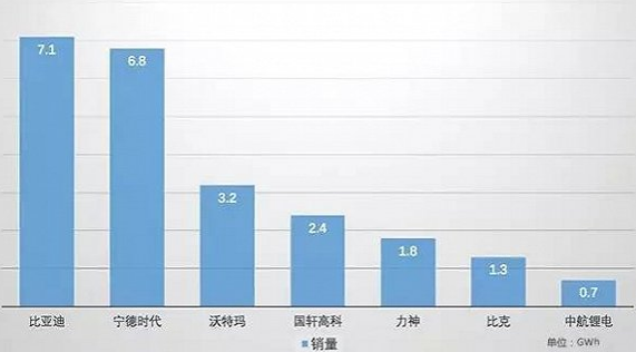 我國電池產業(yè)預測2020年中國電池產業(yè)全球占比將超70%，中國或將主宰全球電池產業(yè)。在此背景下，中國電車企業(yè)正在形成以比亞迪、寧德時代、國軒高科等為代表的電池壟斷勢力