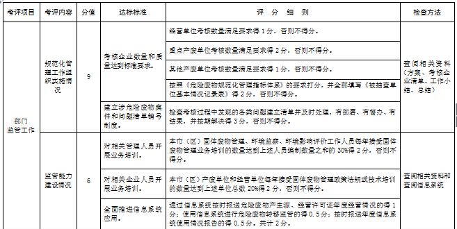 橙电网环保网获悉，陕西省环保厅发布了《2017年陕西危险废物规范化管理督查考核工作方案》，具体内容如下：各设区市环保局，杨凌示范区环保局，韩城市环保局：为贯彻落实环保部《“十三五”全国危险废物规范化管理督查考核工作方案》要求，巩固和深化危险废物规范化管理督查考核工作成效，我厅组织制定了《2017年陕西省危险废物规范化管理督查考核工作方案》(见附件)。现印发你们，请遵照执行