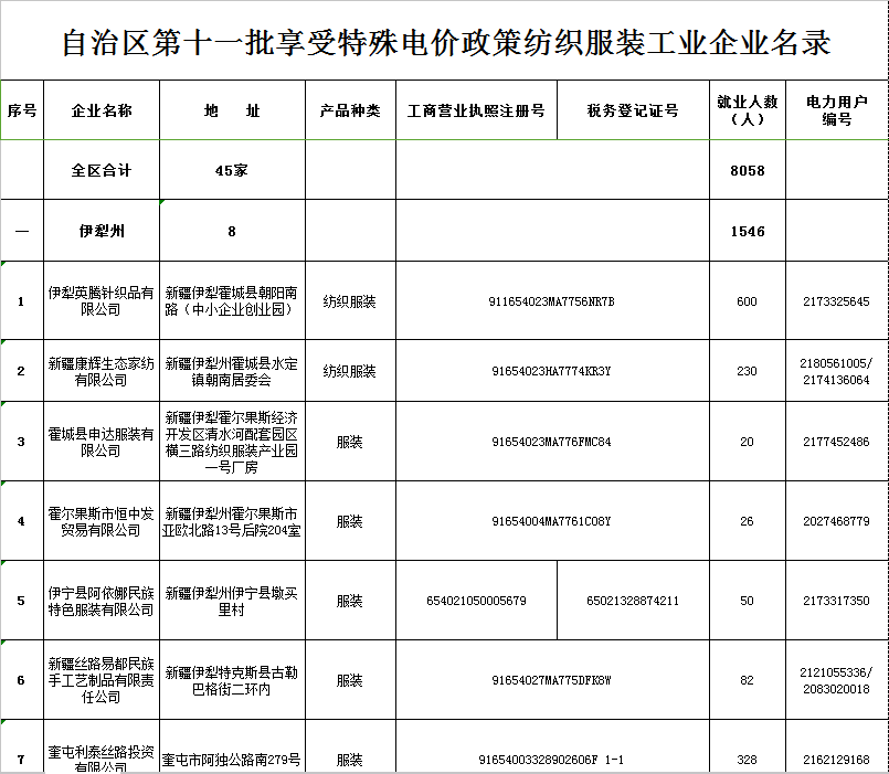 橙电网售电网获悉，近日新疆经信委发布了第十一批享受特殊电价政策纺织服装工业企业名录的通知，其中包括伊犁英腾针织品有限公司、新疆润和针纺织有限公司等45家企业。详情如下：关于印发自治区第十一批享受特殊电价政策纺织服装工业企业名录的通知新经信电力[2017]289号伊犁哈萨克自治州经信委、发改委、财政局、供电公司，各地、州、市经信委（经委）、发改委、财政局、供电公司：根据《关于我区纺织工业企业享受低电价政策准入条件的通知》（新经信电力〔2014〕495号）要求，确定伊犁英腾针织品有限公司、新疆润和针纺织有限公