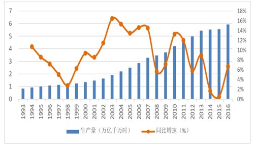 1、電網投資增速平穩(wěn) 行業(yè)防御屬性增強2017 年1-5 月份，全國電力供需總體寬松。全社會用電量累計增速同比提高，各省份累計用電量均實現正增長;工業(yè)和制造業(yè)用電量累計增速同比提高，當月用電增速連續(xù)三個月回落;高載能行業(yè)用電增速同比提高，建材和鋼鐵行業(yè)當月用電量負增長;發(fā)電裝機容量增速放緩，水電發(fā)電量同比繼續(xù)負增長;發(fā)電設備利用小時同比微降，水電利用小時同比大幅降低;全國跨區(qū)、跨省送出電量同比增長;火電新增規(guī)模同比減少