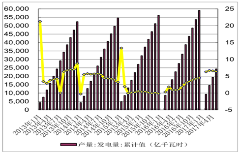 1、發(fā)電量：水電持續(xù)負(fù)增長(zhǎng)1-5 月份，全國(guó)規(guī)模以上電廠發(fā)電量 24368 億千瓦時(shí)，同比增長(zhǎng) 6.4%，增速比上年同期提高 5.5 個(gè)百分點(diǎn)。全國(guó)累計(jì)發(fā)電量及累計(jì)同比 數(shù)據(jù)來(lái)源：公開(kāi)資料整理截至5 月底，全國(guó) 6000千瓦及以上電廠裝機(jī)容量 16.2 億千瓦，同比增長(zhǎng) 7.3%，增速比上年同期回落 4.2 個(gè)百分點(diǎn)