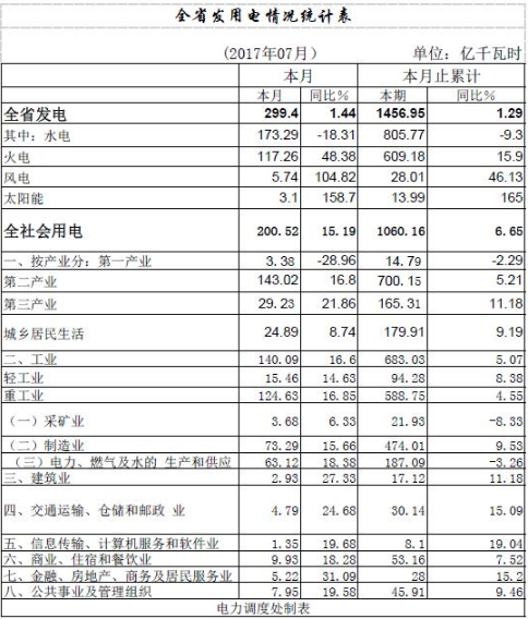 七月份，湖北全省持續(xù)晴熱高溫,用電需求猛增,主網(wǎng)最大用電負(fù)荷和日用電量疊創(chuàng)新高。當(dāng)月全省用電強(qiáng)勁增長(zhǎng)，全社會(huì)和工業(yè)單月用電量絕對(duì)值雙創(chuàng)歷史最高記錄