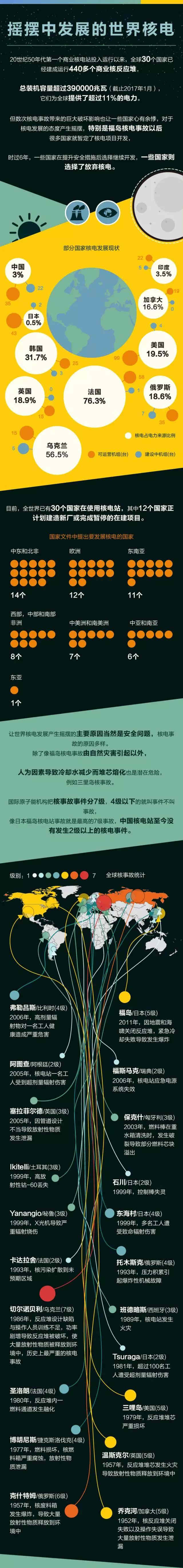 20世紀(jì)50年代第一個(gè)商業(yè)核電站投入運(yùn)行以來(lái)，全球30個(gè)國(guó)家已經(jīng)建成運(yùn)行440多個(gè)商業(yè)核反應(yīng)堆，總裝機(jī)容量超過(guò)390000兆瓦（截止2017年1月），它們?yōu)槿蛱峁┝顺^(guò)11%的電力。但數(shù)次核電事故帶來(lái)的巨大破壞影響也讓一些國(guó)家心有余悸，對(duì)于核電發(fā)展的態(tài)度產(chǎn)生搖擺，特別是福島核電事故以后，很多國(guó)家就暫定了核電項(xiàng)目開(kāi)發(fā)，時(shí)過(guò)6年，一些國(guó)家在提升安全措施后選擇繼續(xù)開(kāi)發(fā)，一些國(guó)家則選擇了放棄核電