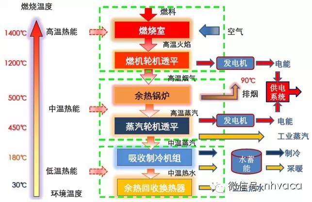 分布式能源系统则是直接面向用户，按用户的需求就地生产并供应能量，具有多种功能，可满足多重目标的中小型能源转换利用系统。原国家计委、原国家经贸委、建设部、国家环保总局联合发布《关于发展热电联产的规定》（计基础【2000】1268号文）中指出“以小型燃气发电机组和余热锅炉等设备组成的小型热电联产系统，适用于厂矿企业、写字楼、宾馆、商场、医院、银行、学校等分散的公用建筑