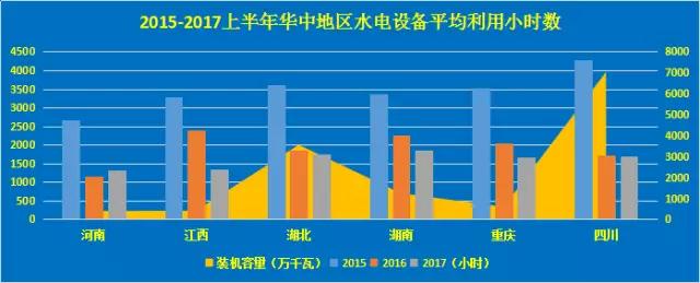 2017上半年，我國(guó)規(guī)模以上電廠水電發(fā)電量4613億千瓦時(shí)，同比下降4.2％，增速比上年同期回落17.6個(gè)百分點(diǎn)，全國(guó)水電設(shè)備平均利用小時(shí)為1514小時(shí)，比上年同期降低144小時(shí)。中電傳媒電力傳媒數(shù)據(jù)研發(fā)中心跟蹤數(shù)據(jù)顯示截止到2017年6月，我國(guó)水電裝機(jī)容量超過(guò)3000萬(wàn)千瓦的省份為三個(gè)，分別是四川、湖北、云南，裝機(jī)容量分別為7031萬(wàn)千瓦、4774萬(wàn)千瓦、3553萬(wàn)千瓦；水電裝機(jī)類型上看，西南、西北區(qū)域以大型水電站為主，而華北、華東、南方部分區(qū)域以抽水蓄能電站為主，如江蘇、山東、北京、河北、山西、廣東等