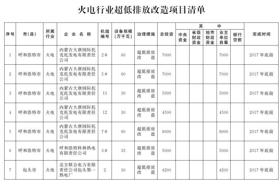 日前，橙电网环保网获悉，《内蒙古自治区2017年度大气污染防治实施计划》已经印发。全文如下：内蒙古自治区人民政府办公厅关于印发《内蒙古自治区2017年度大气污染防治实施计划》的通知内政办发〔2017〕113号各盟行政公署、市人民政府，自治区各委、办、厅、局，各大企业、事业单位：经自治区人民政府同意，现将自治区环保厅制定的《内蒙古自治区2017年度大气污染防治实施计划》印发给你们，请认真遵照执行