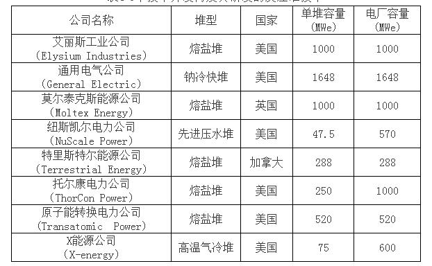 美國的一家非盈利機構能源創(chuàng)新革命項目（EIRP）近日公布了一份題為《處于商業(yè)開發(fā)階段的先進核技術標準化成本分析》的報告。報告表示先進核技術開發(fā)公司的目標核電成本僅為傳統(tǒng)核技術的近一半，大幅提高了核電的經(jīng)濟競爭力，使核電能夠與其他基荷電力技術競爭