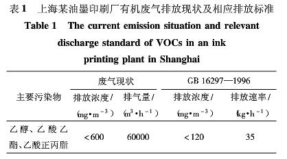 导读：为寻找一种经济有效的有机废气处理方法，比较了常用的几种有机废气处理技术。以此为基础，针对上海某油墨印刷厂产生的有机废气，提出了一种“蜂窝吸附-热风脱附-冷冻回收”的组合式有机废气处理工艺路线，同时实现了空气净化和废物的循环利用