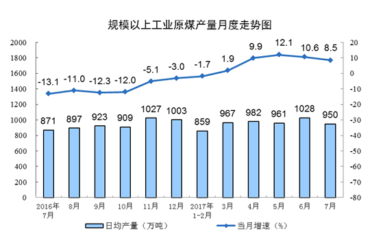 橙電網(wǎng)電力網(wǎng)獲悉，國家統(tǒng)計(jì)局14日發(fā)布了7月份能源生產(chǎn)情況。消息顯示7月份，規(guī)模以上工業(yè)原煤生產(chǎn)增速略有放緩，原油生產(chǎn)降幅略有擴(kuò)大，原油加工量增速明顯回落，天然氣生產(chǎn)持續(xù)快速增長，電力生產(chǎn)明顯加快