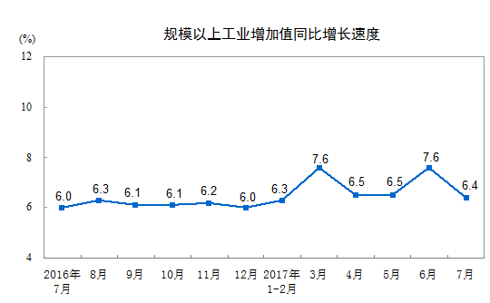 橙電網(wǎng)電力網(wǎng)獲悉，今日統(tǒng)計(jì)局發(fā)布數(shù)據(jù)，2017年7月份規(guī)模以上工業(yè)增加值增長6.4%，比6月份回落1.2個(gè)百分點(diǎn)，比上年同月加快0.4個(gè)百分點(diǎn)。2017年1-7月份規(guī)模以上工業(yè)發(fā)電量35698億千瓦時(shí)，同比增長6.8%