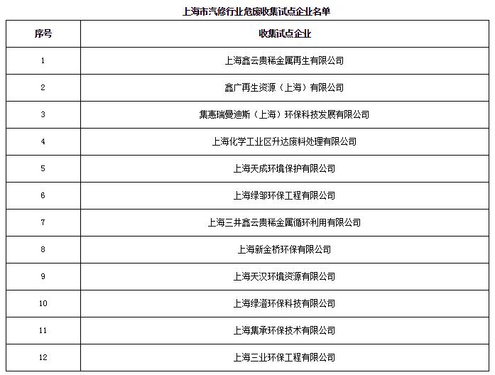 日前，橙电网环保网获悉，上海环保局印发关于开展汽修行业危险废物收集管理试点的通知。全文如下：上海市环境保护局关于开展汽修行业危险废物收集管理试点的通知沪环保防〔2017〕276号各区环保局、市环境监察总队、市固废管理中心、上海自贸区保税区管理局、上海化工区管委会，各有关单位：2016年以来，本市汽修行业按照上海市环保局、市交通委《关于开展本市汽车维修行业专项整治工作的通知》（沪环保防〔2016〕139号）要求，开展了专项整治工作，汽修行业环境管理逐步规范，但汽修行业危险废物内部管理还存在不少问题