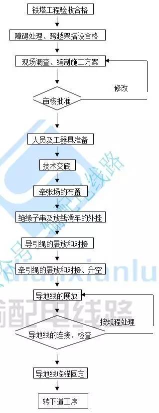 随着电力建设事业的发展，对于防电晕要求高的导线，必须采用大型机械进行升空式展放，张力放线优点突出，它既避免了导线与地面摩擦致伤，又减轻了运行中的电晕损失，同时，张力放线作业高度机械化，速度快，工效高，用于跨越江河、公路、铁路、经济作物区、山区、泥沼、河网地带等复杂地形条件均取得良好的经济效益。现以500kv输电线路为例，详细介绍张力放线相关过程