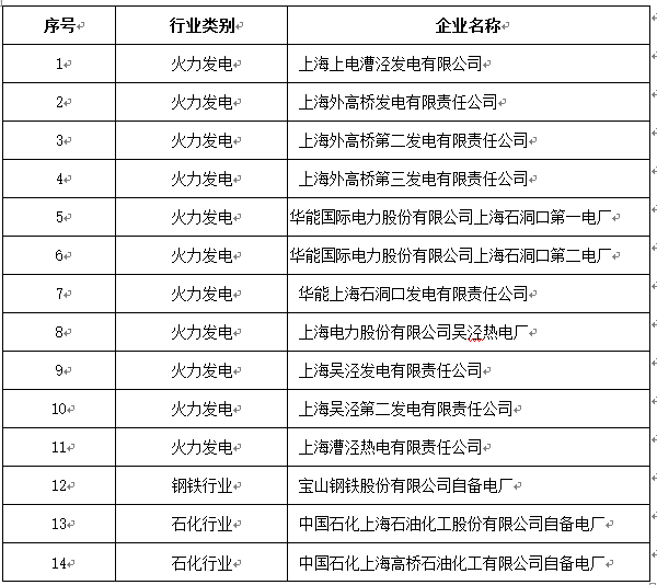 橙电网电力网获悉，上海市环境保护局关于开展本市火电和造纸行业排污许可证专项检查的通知。具体情况如下：上海市环境保护局关于开展本市火电和造纸行业排污许可证专项检查的通知沪环保总〔2017〕286号各区环保局，市环科院、市环境监测中心、市环境监察总队：根据环保部要求，结合本市实际情况，我局决定自2017年8月起，开展火电和造纸行业排污许可证专项检查工作，检查管理工作情况纳入环保督察范围