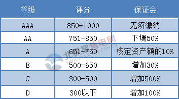 橙电网售电网小编获悉，江苏省经信委、江苏省社会信用体系建设领导小组办公室、江苏省发展和改革委员会、国家能源局江苏监管办8月14日联合发布了《江苏省电力市场信用管理办法《试行)》，并开始征求意见。在该试行办法中，小编发现了一些亮点：1.售电公司的信用评价等级，将直接与银行履约保函挂钩