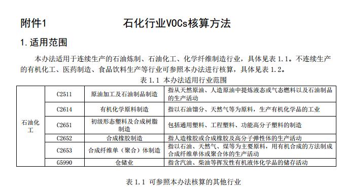 日前，橙电网VOCs在线获悉，南京环保局印发《南京市重点行业挥发性有机物排放量核算技术办法（试行）》。全文如下：宁环办〔2017〕128号关于印发《南京市重点行业挥发性有机物排放量核算技术办法（试行）》的通知各区（园区）环保局：为贯彻落实《江苏省大气污染防治行动计划实施方案》（苏政发〔2014〕1号）、《江苏省重点行业挥发性有机物污染整治方案》（苏环办〔2015〕19号）和《南京市大气污染防治行动计划》（宁政发〔2014〕51号）、《关于转发江苏省挥发性有机物排污收费试点实施办法的通知》（宁财综〔2016