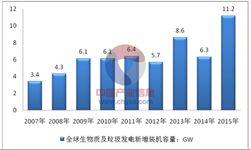 2015年全球生物質(zhì)能及垃圾發(fā)電新增裝機(jī)容量同比增長77.8%，主要受歐洲、中國及其他美洲地區(qū)生物質(zhì)及垃圾發(fā)電新增裝機(jī)容量大幅增長所致。歐洲2015年生物質(zhì)及垃圾發(fā)電新增裝機(jī)容量創(chuàng)新高，達(dá)到3.4GW，同比增長100%