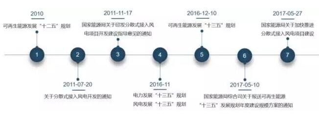  国家加快推进分散式接入风电项目的态度明确，分散式或将成为风电领域的下一个爆发点。 当前有关分散式风电开发的讨论越发充分，百家争鸣；但是各家对于优缺点的争论中不乏自相矛盾之处