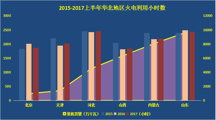 2017年上半年，受到宏觀經(jīng)濟(jì)回暖影響，我國火電行業(yè)總體形勢好于預(yù)期。全國規(guī)模以上電廠火電發(fā)電量22215億千瓦時(shí)，同比增長7.1%，增速比上年同期提高10.2個(gè)百分點(diǎn)