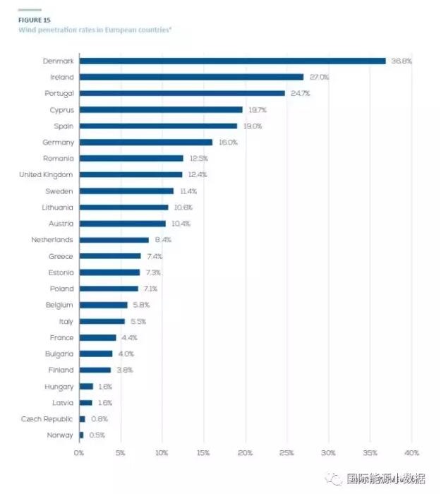 從人口和面積來看丹麥?zhǔn)莻€(gè)小國，但是從風(fēng)電比例而言丹麥又是一個(gè)相對的大國：2016年風(fēng)電比例達(dá)到36.8%，高居歐洲國家榜首，把德國、瑞典、法國甩出幾條街都不止。來源：微信公眾號“國際能源小數(shù)據(jù)”ID：gh_fcc26c741888在2017年3月18日這一天午后，丹麥風(fēng)電出力3551兆瓦，而當(dāng)時(shí)的電力需求為3452兆瓦，風(fēng)電比例超過了100%，多余的電力向挪威、瑞典出口