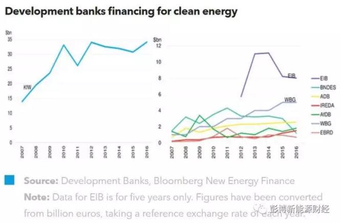 2016年，在全球清潔能源發(fā)電投資總體下降的大背景之下，開發(fā)銀行對清潔能源發(fā)電項(xiàng)目的投資依舊保持堅(jiān)挺。去年，八大開發(fā)銀行共投資550億美元用于可再生能源發(fā)電與提高能效項(xiàng)目的發(fā)展