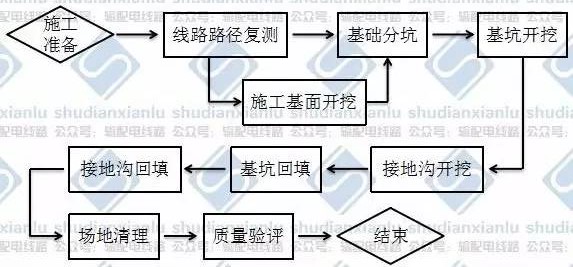 輸電線路工程施工流程及組織措施（本文來自：輸配電線路，ID：shudianxianlu）1. 土石方工程施工工藝 1.1 一般施工工藝1.1.1適用范圍架空電力線路常規(guī)土石方工程施工。1.1.2 施工工藝流程圖1-1 施工工藝流程圖1.1.3 施工流程說明及主要施工工藝質(zhì)量控制要點(diǎn)1.1.3.1施工準(zhǔn)備：主要是測量儀器必須要檢驗(yàn)合格、測量人員必須要持證 上崗