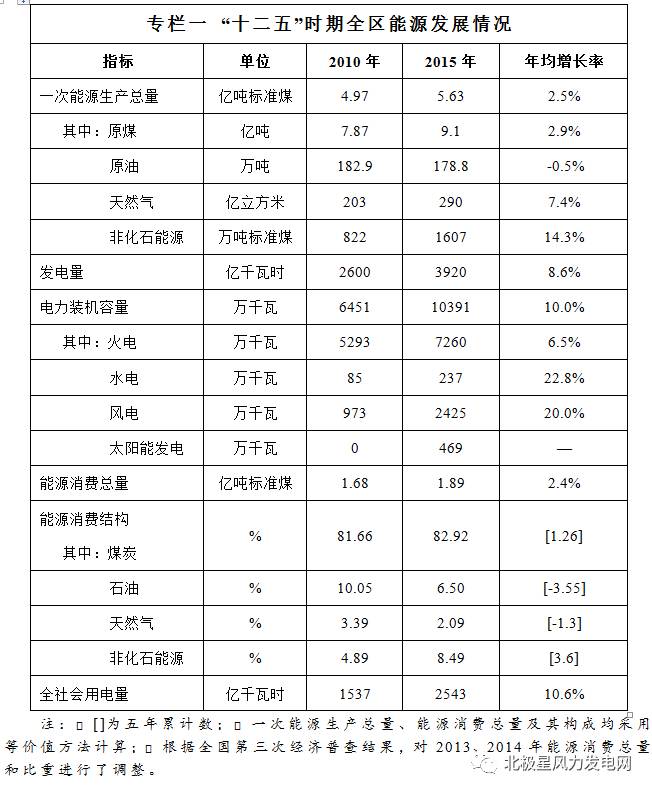 橙电网风力发电网获悉，内蒙古人民政府办公厅近日印发《内蒙古自治区能源发展“十三五”规划》。规划指出，“十三五”期间，力争新增新能源本地消纳装机850万千瓦左右，其中风电300万千瓦