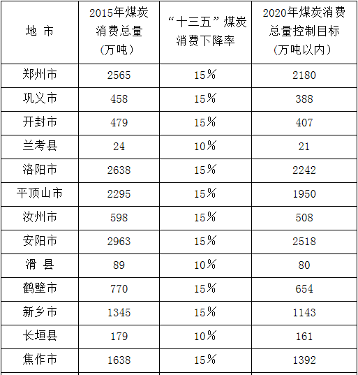 橙电网电力网获悉，近日河南省人民政府办公厅印发了《河南省“十三五”煤炭消费总量控制工作方案》。方案要求，制定实施更加严格的电力行业淘汰落后产能标准