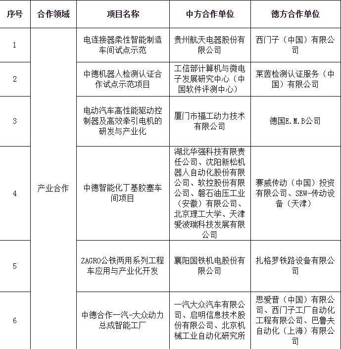 根据《2017年中德智能制造合作工作安排》（工信厅信软函〔2017〕213号）和《2017年中德智能制造合作试点示范工作的通知》（工信厅信软函〔2017〕279号）要求，经企业自主申报、有关单位推荐和专家评审，工信部拟将中德合作贵州航天电器-西门子电连接器柔性智能制造车间试点示范、等17个项目核定为2017年中德智能制造合作试点示范。2017年中德智能制造合作试点示范项目名单公示                          
                            
   