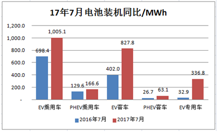 真鋰研究的統(tǒng)計(jì)數(shù)據(jù)顯示，2017年7月中國電動汽車市場電池裝機(jī)總量達(dá)到2.4GWh，同比增長高達(dá)86%，超過了真鋰研究的樂觀預(yù)測；環(huán)比也實(shí)現(xiàn)了0.4%的增長，同時(shí)，這個(gè)成績也創(chuàng)造了今年以來的月度新高。在供給側(cè)改革的大背景下，電動汽車產(chǎn)業(yè)鏈正在成為經(jīng)濟(jì)結(jié)構(gòu)轉(zhuǎn)型升級的重要推手，被賦予了越來越重要的使命