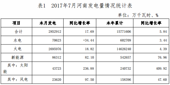 2017年7月，全省全社會用電量328.02億千瓦時(shí)，同比增長  15.9%;累計(jì)用電量1841.59億千瓦時(shí)，同比增長6.77%。全省發(fā)電量285.29億千瓦時(shí)，同比增長17.69%，累計(jì)發(fā)電量1577.16億千瓦時(shí)，同比增長5.84%