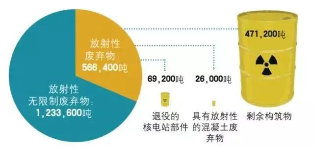 AP1000、CAP1400、華龍一號、EPR……新項(xiàng)目如火如荼，秦山、大亞灣正逐漸面臨“退役”還是“延壽”的選擇。❖你需要了解的基本概念❖什么是退役？核電站退役是指核電站在達(dá)到其使用壽命后，對其進(jìn)行妥善管理和處置的工作