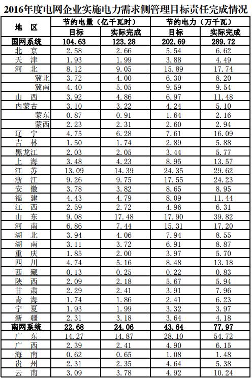 根據(jù)《關(guān)于印發(fā)<電力需求側(cè)管理辦法>的通知》（發(fā)改運(yùn)行[2010]2643號）和《關(guān)于印發(fā)<電網(wǎng)企業(yè)實(shí)施電力需求側(cè)管理目標(biāo)責(zé)任考核方案（試行）>的通知》（發(fā)改運(yùn)行[2011]2407號）要求，我委會同有關(guān)部門對國家電網(wǎng)公司、南方電網(wǎng)公司2016年度電力需求側(cè)管理目標(biāo)責(zé)任完成情況進(jìn)行了評價(jià)考核，現(xiàn)將考核結(jié)果公告如下：2016年，國家電網(wǎng)公司、南方電網(wǎng)公司認(rèn)真貫徹落實(shí)供給側(cè)結(jié)構(gòu)性改革有關(guān)部署，結(jié)合新形勢和新問題，繼續(xù)深化推進(jìn)電力需求側(cè)管理，實(shí)現(xiàn)供給側(cè)與需求側(cè)相互配合、協(xié)調(diào)推進(jìn)，有效保障