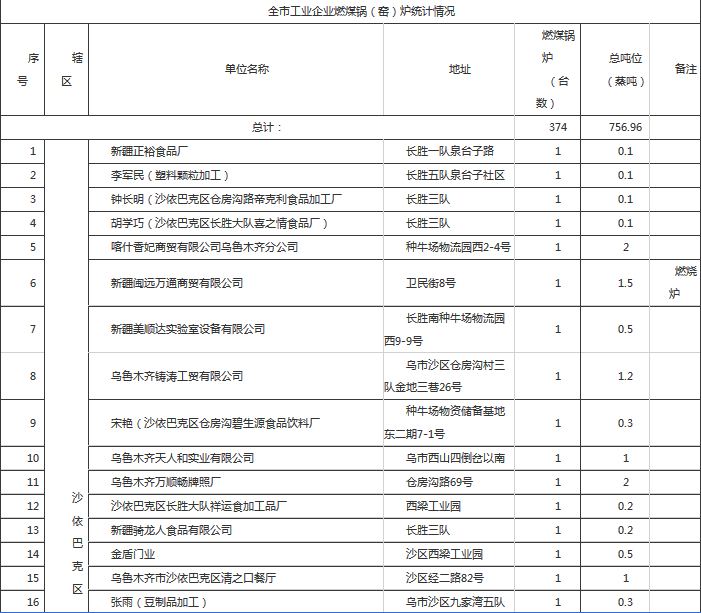 关于印发乌鲁木齐市2017年工业企业燃煤锅(窑)炉清洁能源改造工作方案的通知乌鲁木齐县、各区人民政府，乌鲁木齐经济技术开发区(头屯河区)、高新技术产业开发区(新市区)、甘泉堡经济技术开发区管委会，市属各委、局、办：《乌鲁木齐市2017年工业企业燃煤锅(窑)炉清洁能源改造工作方案》已经2017年7月28日市十六届人民政府第2次常务会议研究通过，现予印发，请认真遵照执行。2017年8月2日乌鲁木齐市2017年工业企业燃煤锅(窑)炉清洁能源改造工作方案为贯彻落实市委、市人民政府《关于进一步加强乌鲁木齐市大气污染