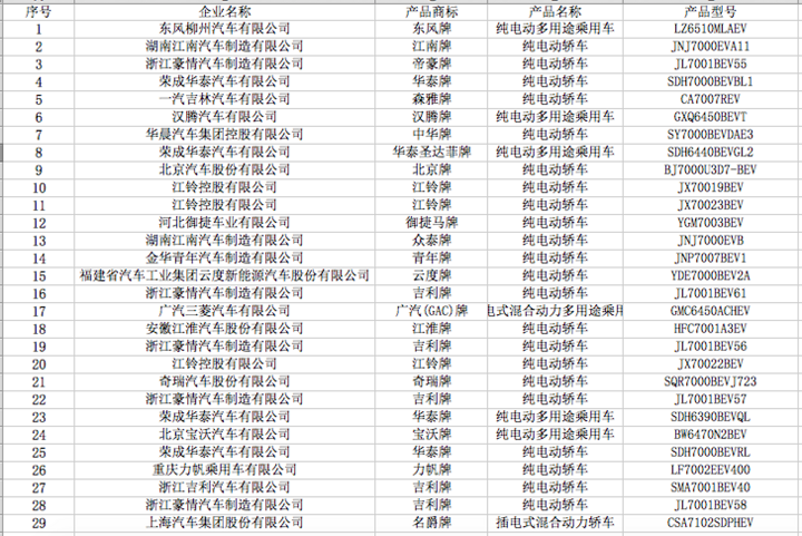 8月16日，工业和信息化部在官方网站公示了申报第299批《道路机动车辆生产企业及产品公告》（以下简称《公告》）新产品，公示期7天，截止到8月22日。第299批公示申报新能源汽车产品的共有111户企业的309个型号，其中纯电动产品共106户企业282个型号、插电式混合动力产品共14户企业24个型号、燃料电池产品共2户企业3个型号